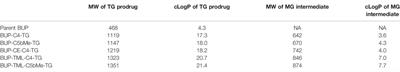 Triglyceride-Mimetic <mark class="highlighted">Prodrugs</mark> of Buprenorphine Enhance Oral Bioavailability via Promotion of Lymphatic Transport